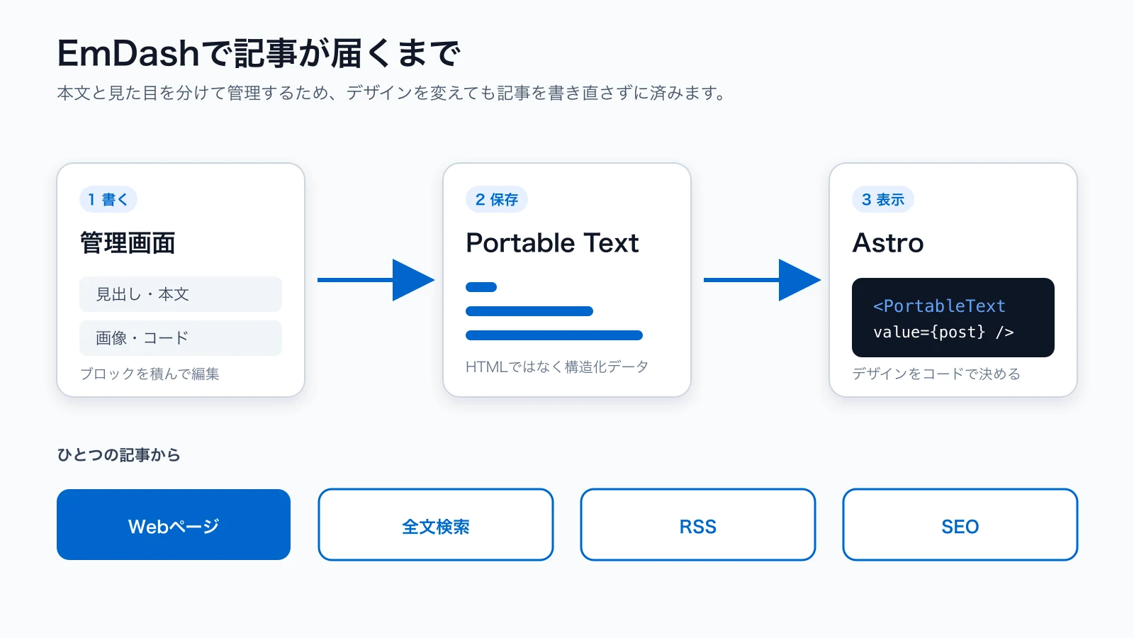 管理画面で書いた記事をPortable Textで保存し、AstroからWebページ、検索、RSS、SEOへ届ける流れ