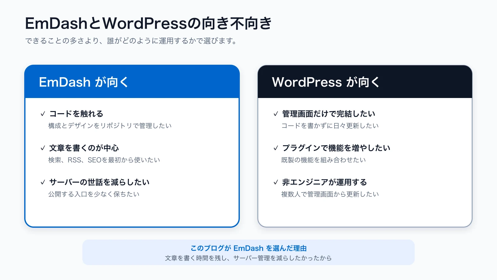 EmDashはコードを触れて文章中心で運用する場合に向き、WordPressは管理画面やプラグイン中心の運用に向く