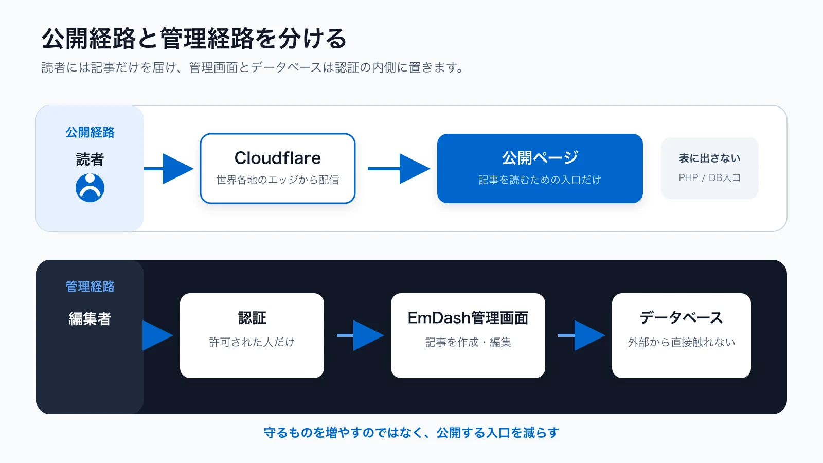 読者が通る公開経路と、編集者が認証を通って使う管理経路を分けた構成