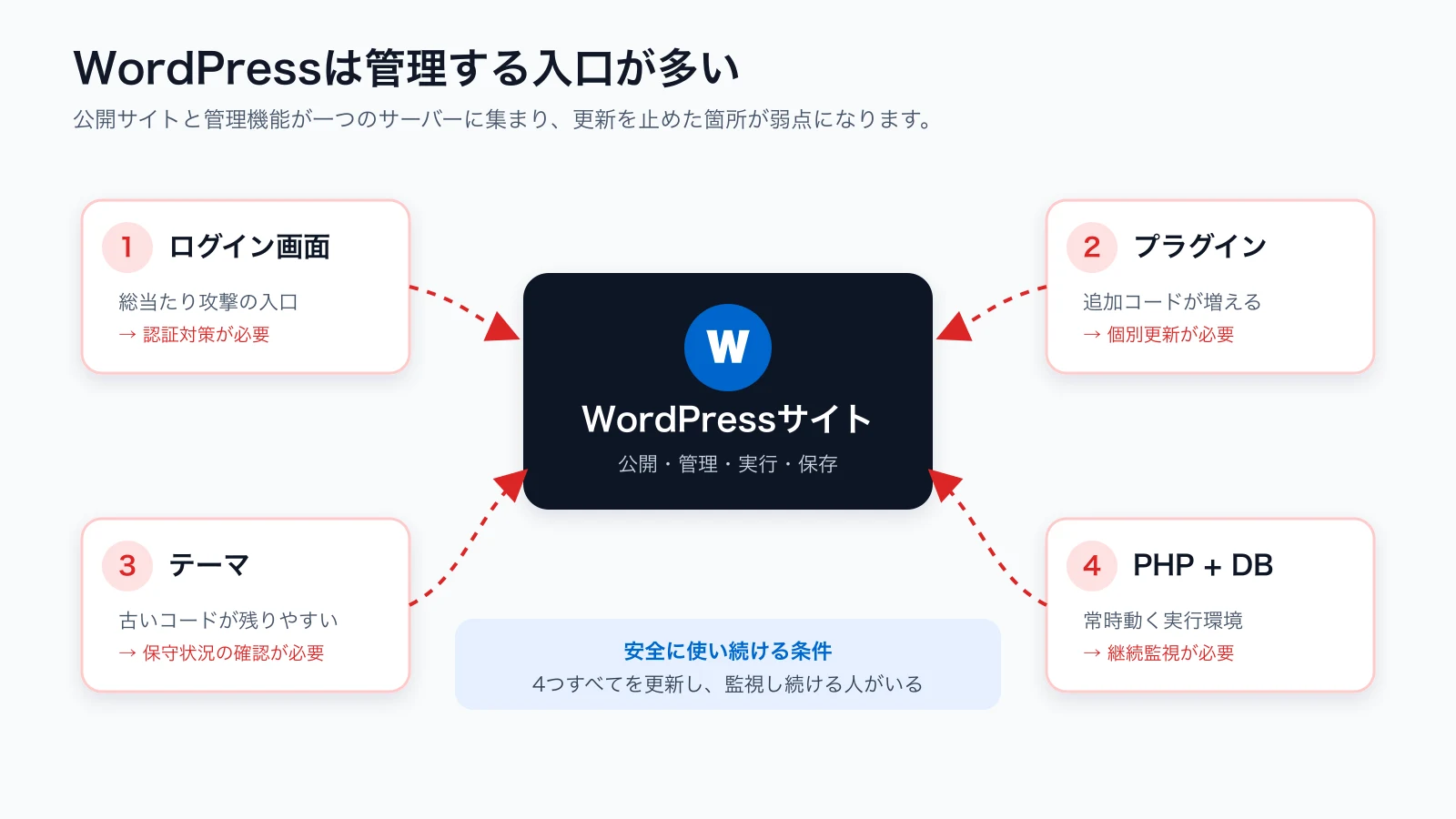 WordPressのログイン画面、プラグイン、テーマ、PHPとデータベースには、それぞれ継続的な対策が必要