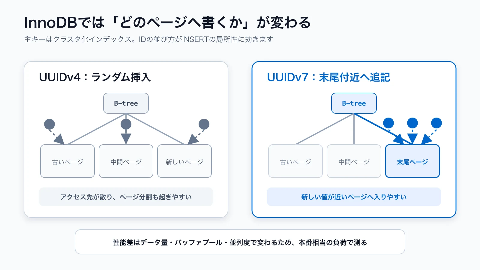 InnoDBではUUIDv4の挿入先が分散し、UUIDv7は末尾付近にまとまりやすい
