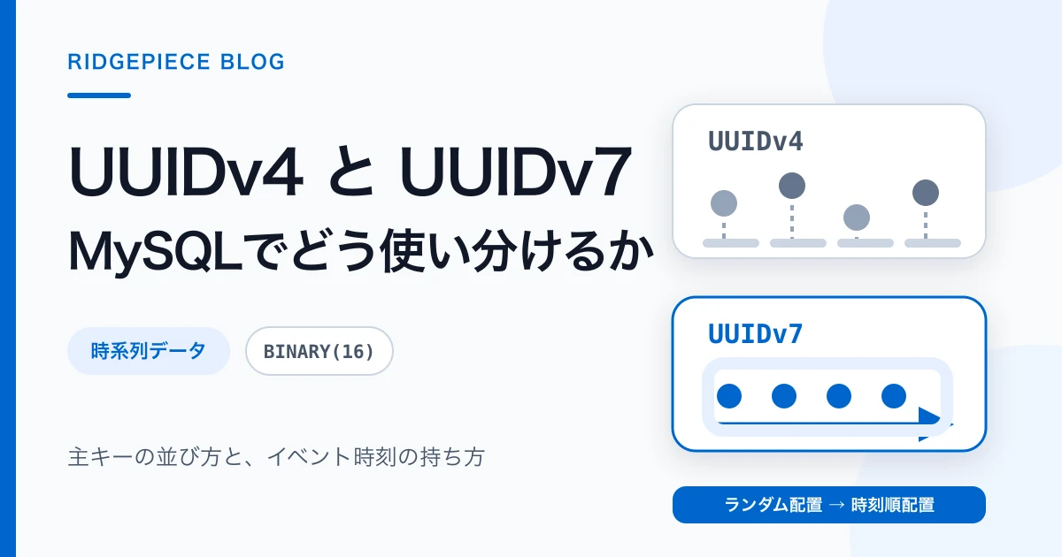 UUIDv4のランダム配置とUUIDv7の時刻順配置を比較する図