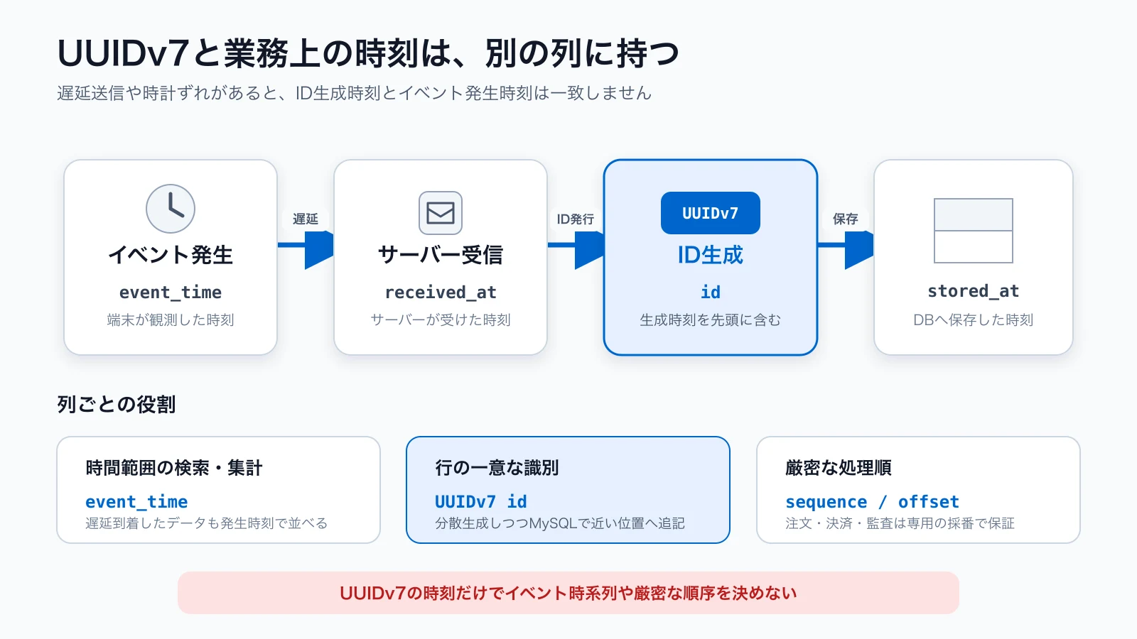 時系列データではevent_time、UUIDv7、sequenceを役割ごとに分ける