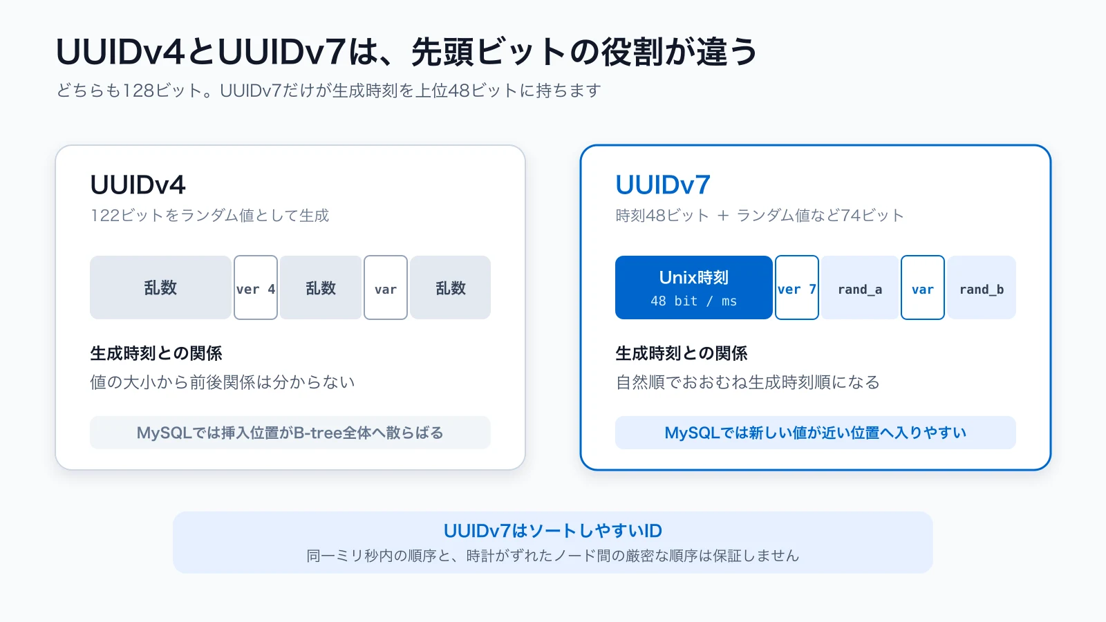 UUIDv4はランダムで、UUIDv7は先頭48ビットに生成時刻を持つ