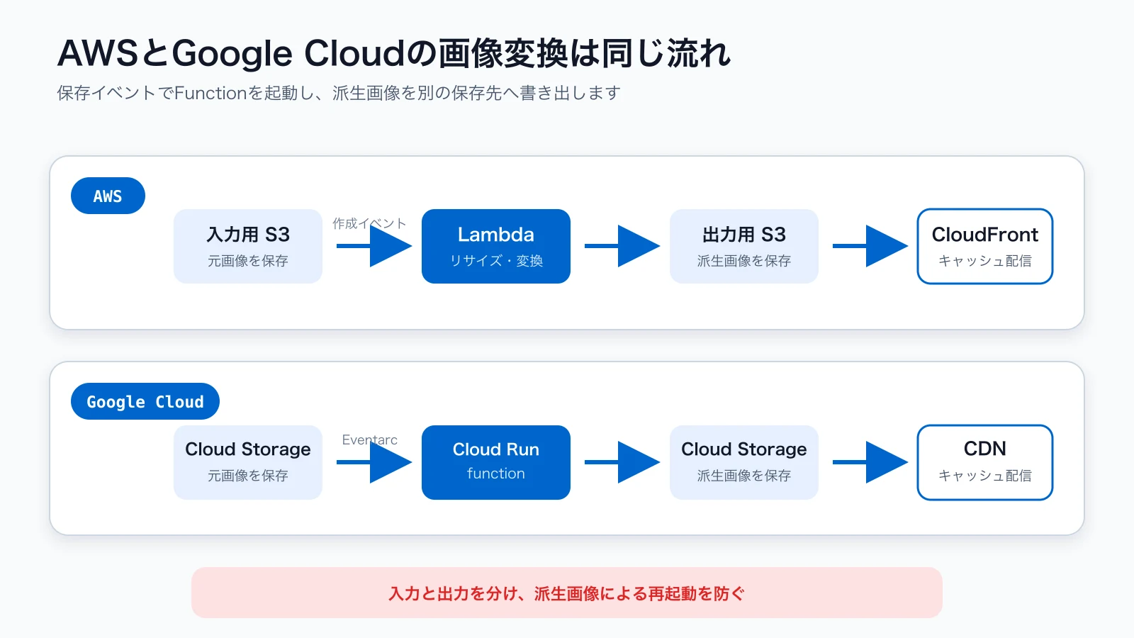AWSはS3とLambdaとCloudFront、Google CloudはCloud StorageとEventarcとCloud Run functionで画像を変換する