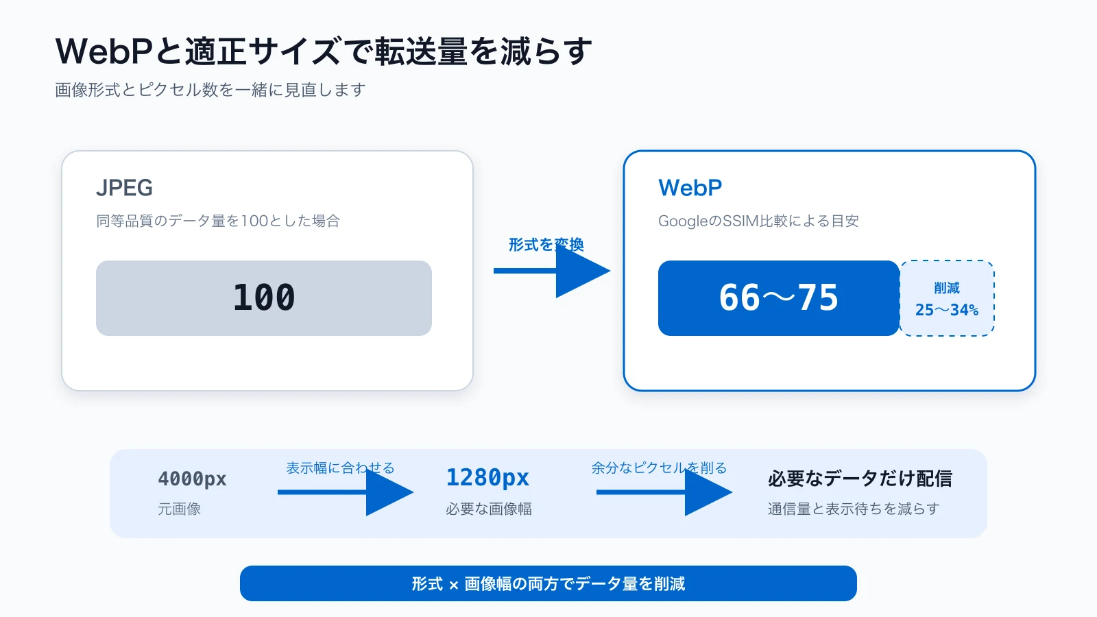 同等品質のJPEGをWebPへ変換すると25〜34%小さくなり、画像幅も表示に合わせると転送量をさらに減らせる