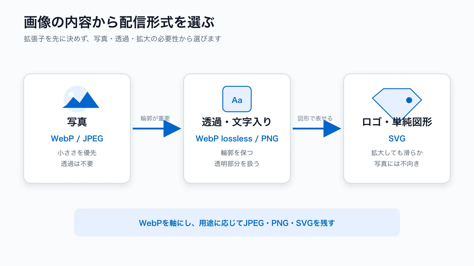 写真はWebPまたはJPEG、透過や文字入りの図はWebP losslessまたはPNG、ロゴや単純図形はSVGを選ぶ