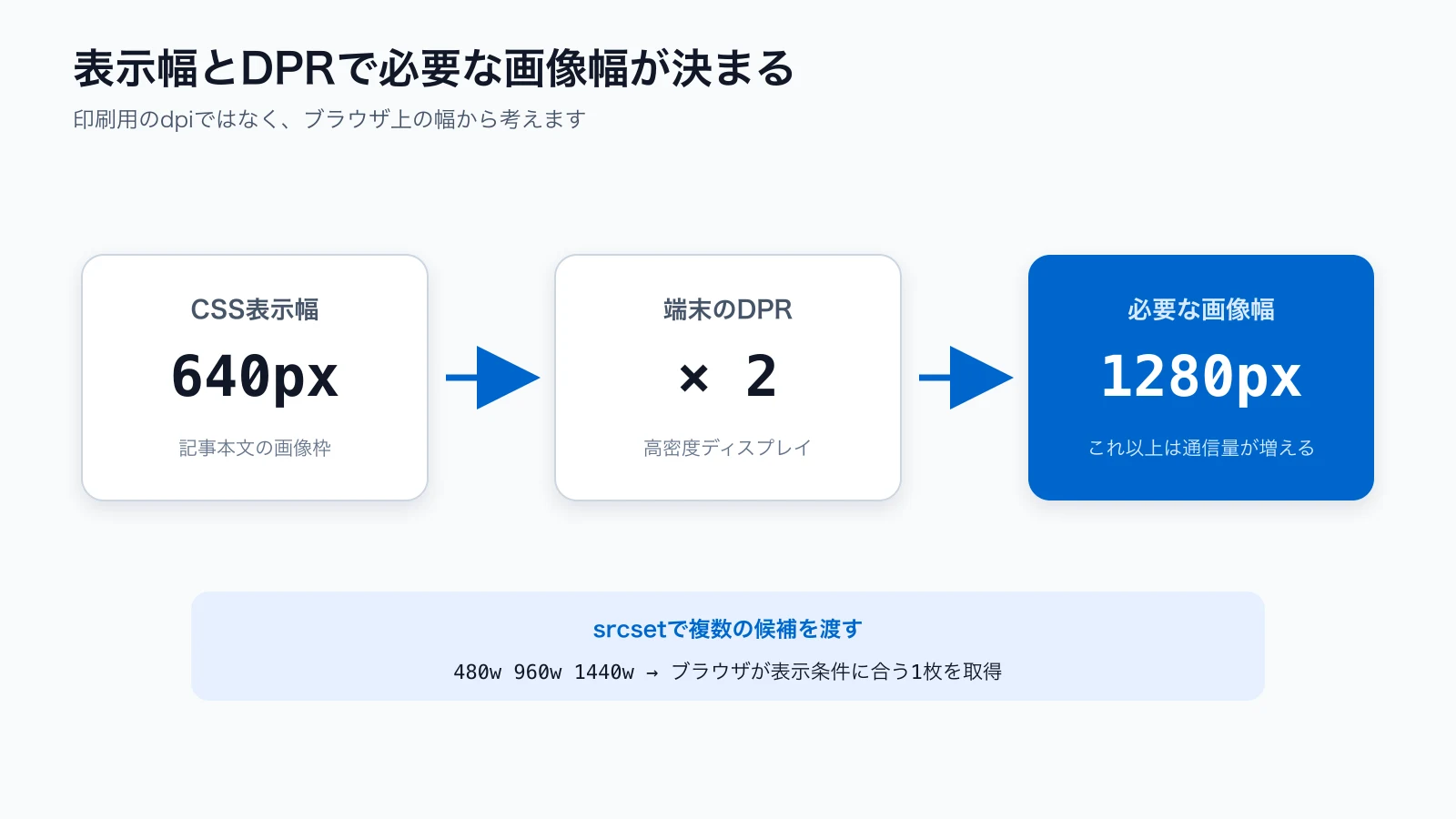 CSS表示幅640pxとDPR 2から1280px幅の画像を選び、srcsetで複数候補を渡す