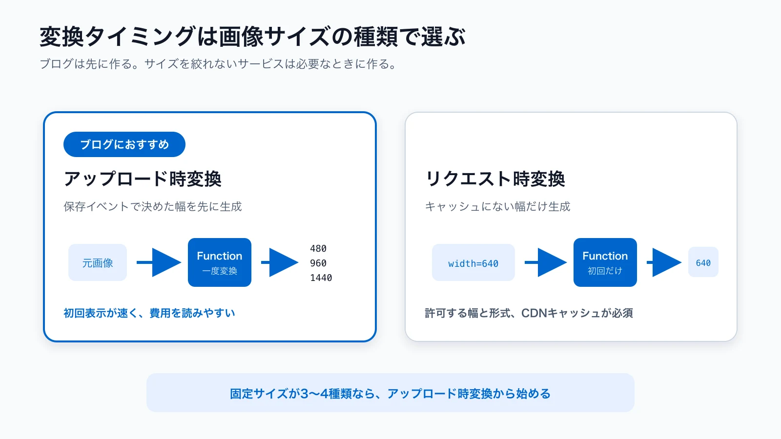 固定サイズが少ない場合のアップロード時変換と、必要な幅を都度作るリクエスト時変換の比較
